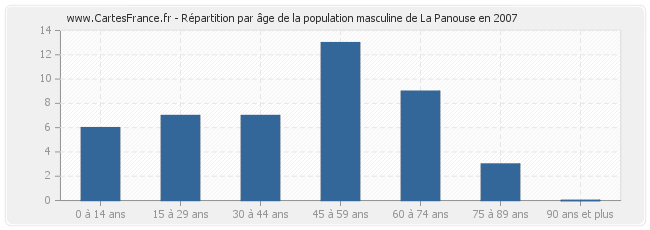 Répartition par âge de la population masculine de La Panouse en 2007